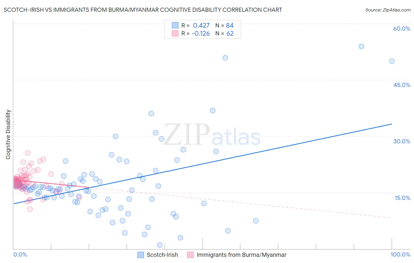 Scotch-Irish vs Immigrants from Burma/Myanmar Cognitive Disability