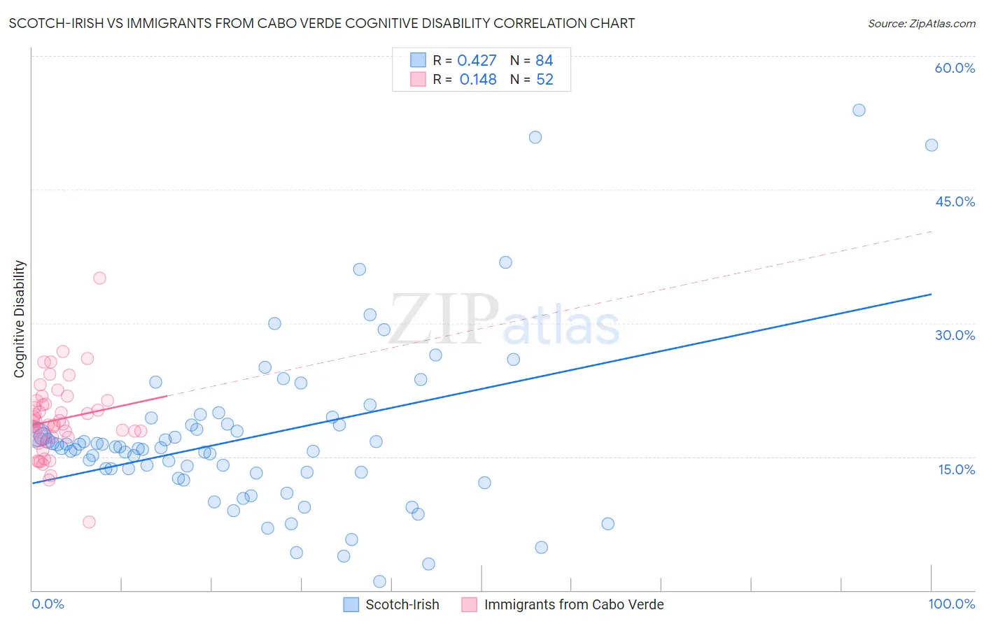 Scotch-Irish vs Immigrants from Cabo Verde Cognitive Disability