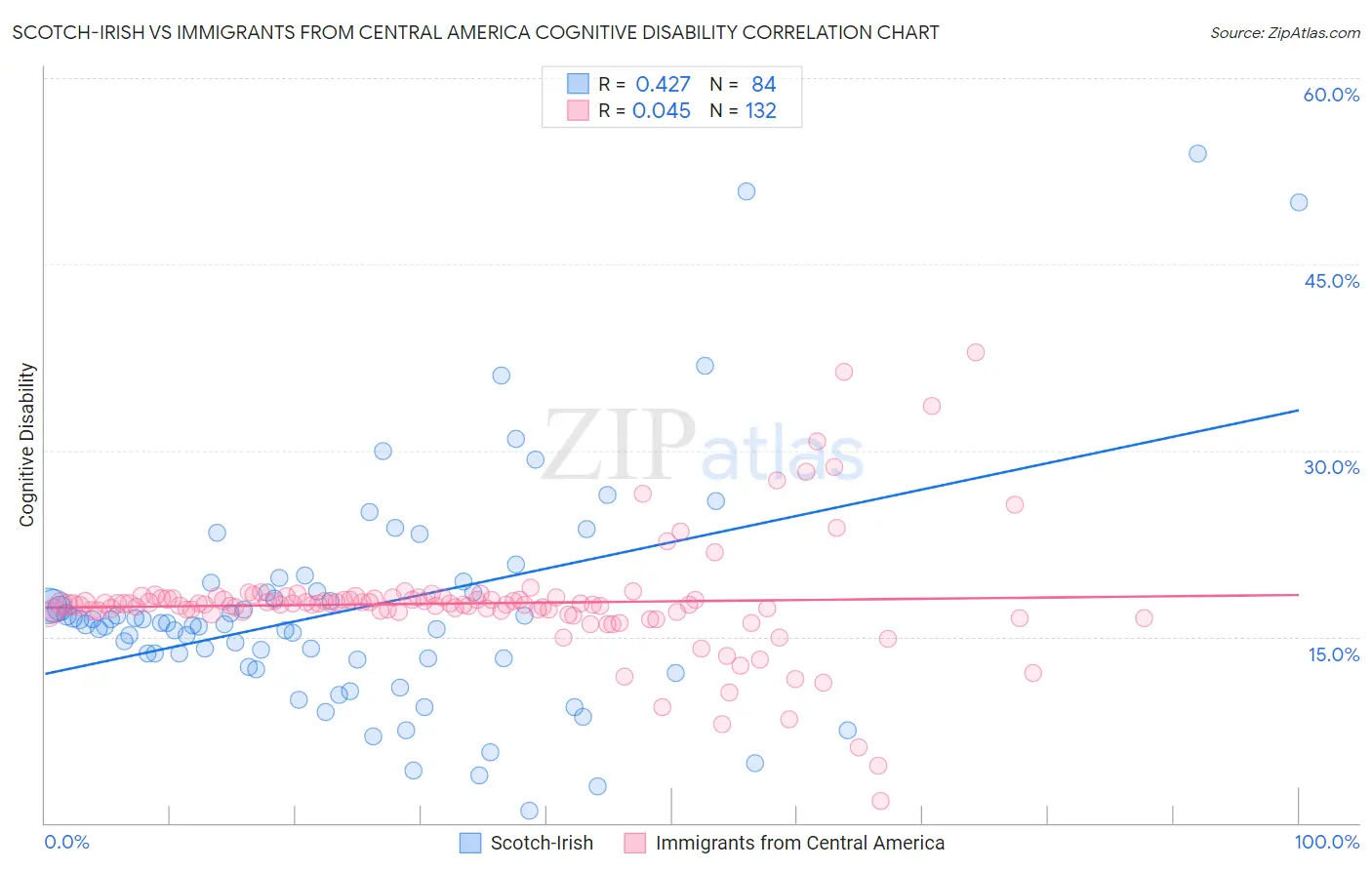 Scotch-Irish vs Immigrants from Central America Cognitive Disability
