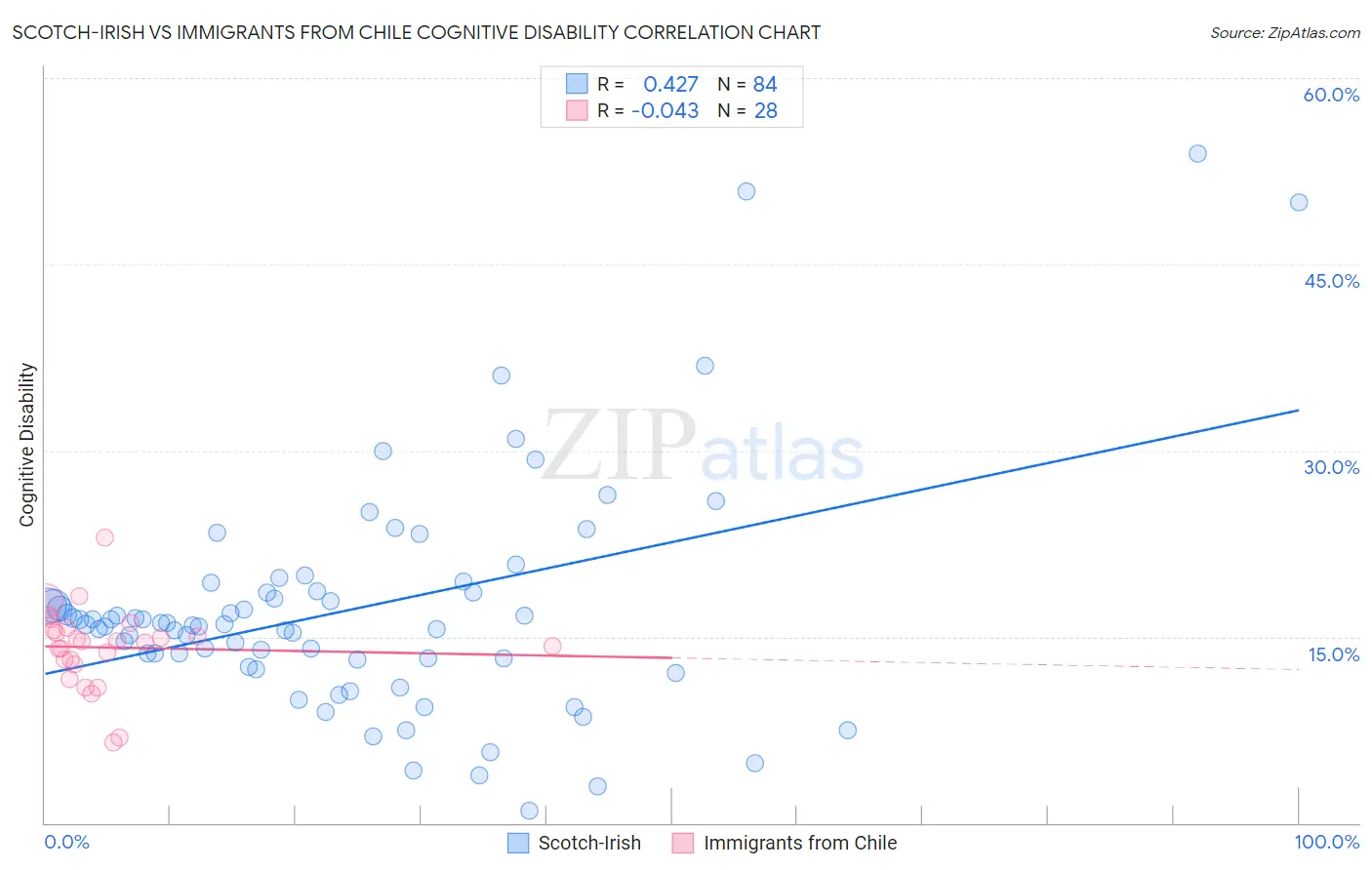 Scotch-Irish vs Immigrants from Chile Cognitive Disability