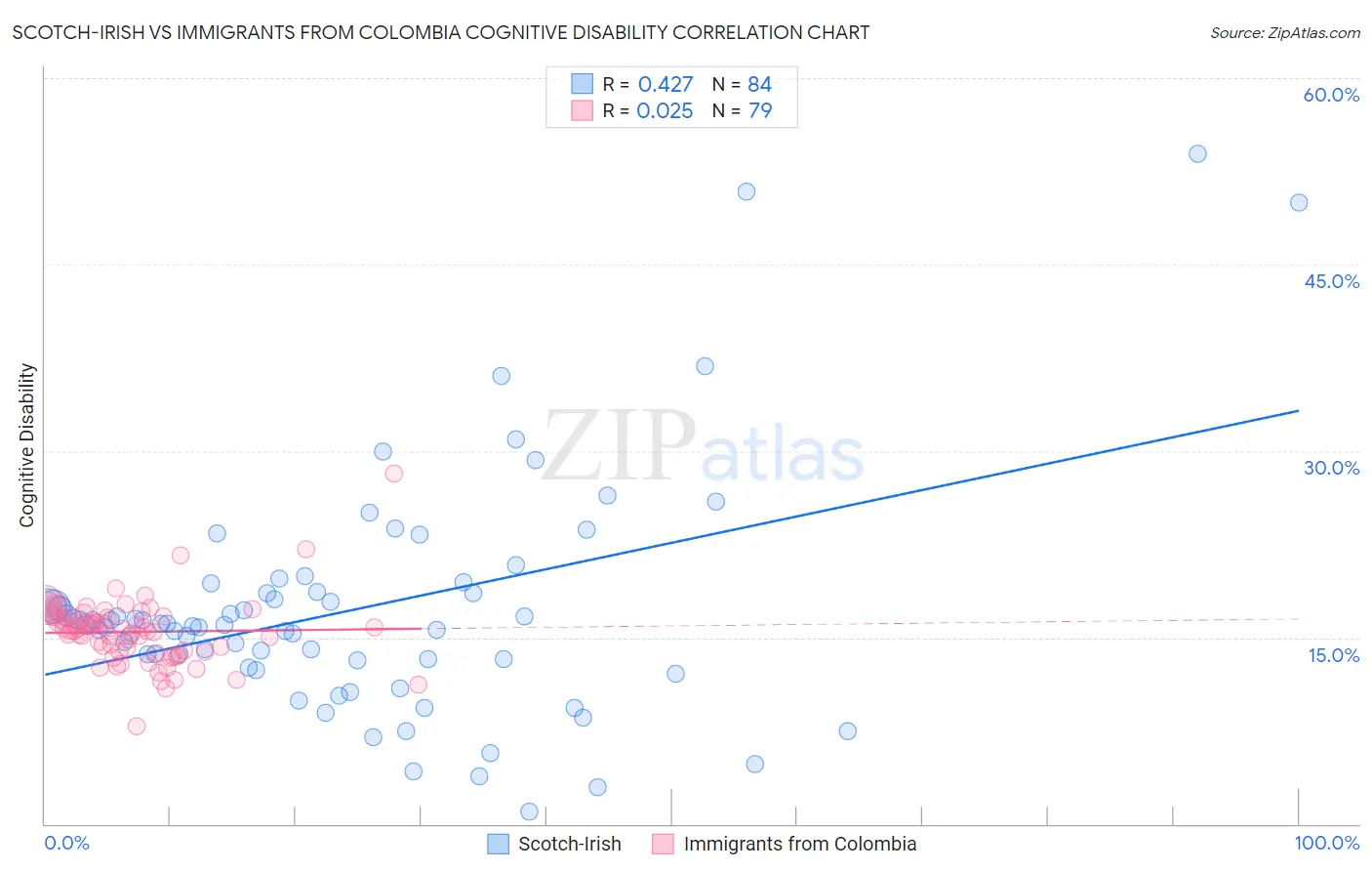 Scotch-Irish vs Immigrants from Colombia Cognitive Disability