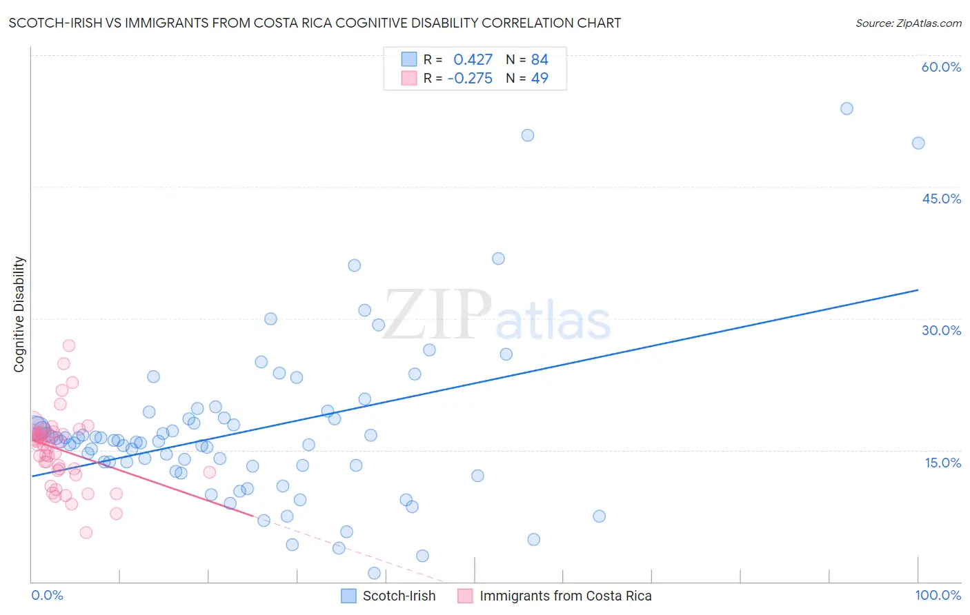 Scotch-Irish vs Immigrants from Costa Rica Cognitive Disability