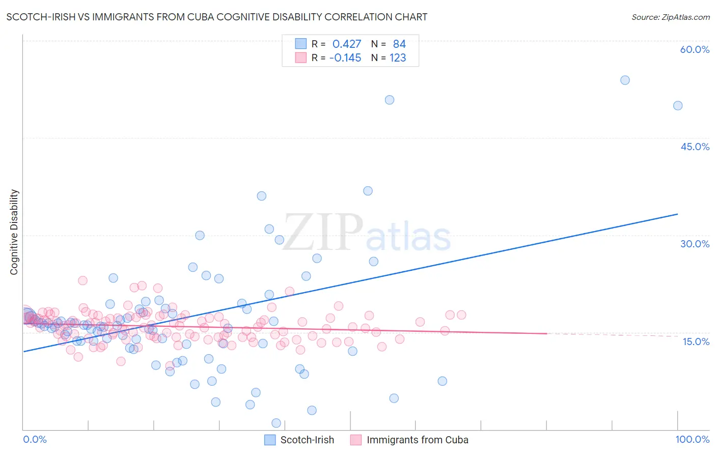Scotch-Irish vs Immigrants from Cuba Cognitive Disability
