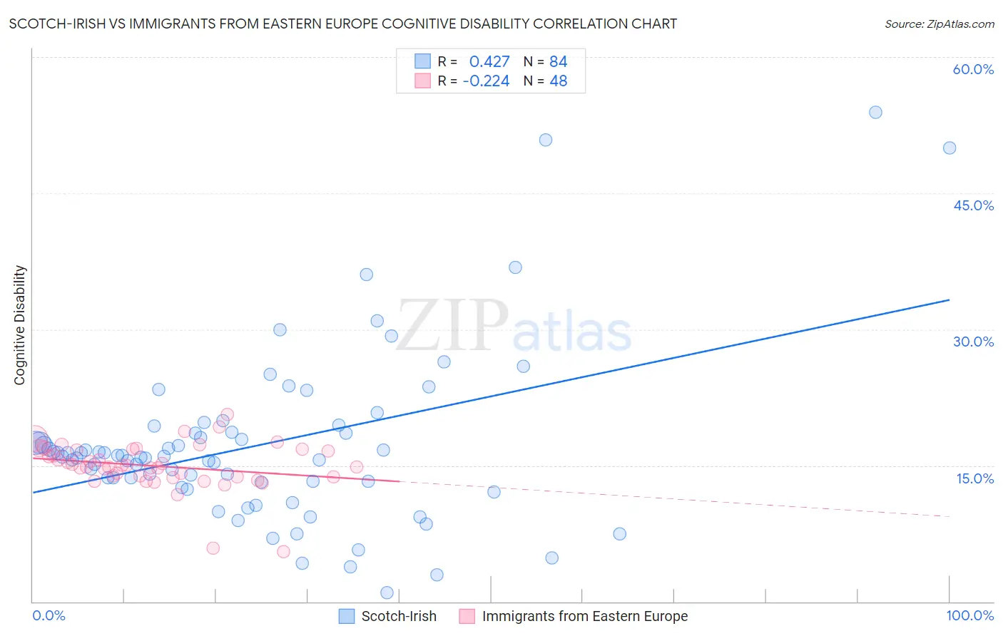 Scotch-Irish vs Immigrants from Eastern Europe Cognitive Disability