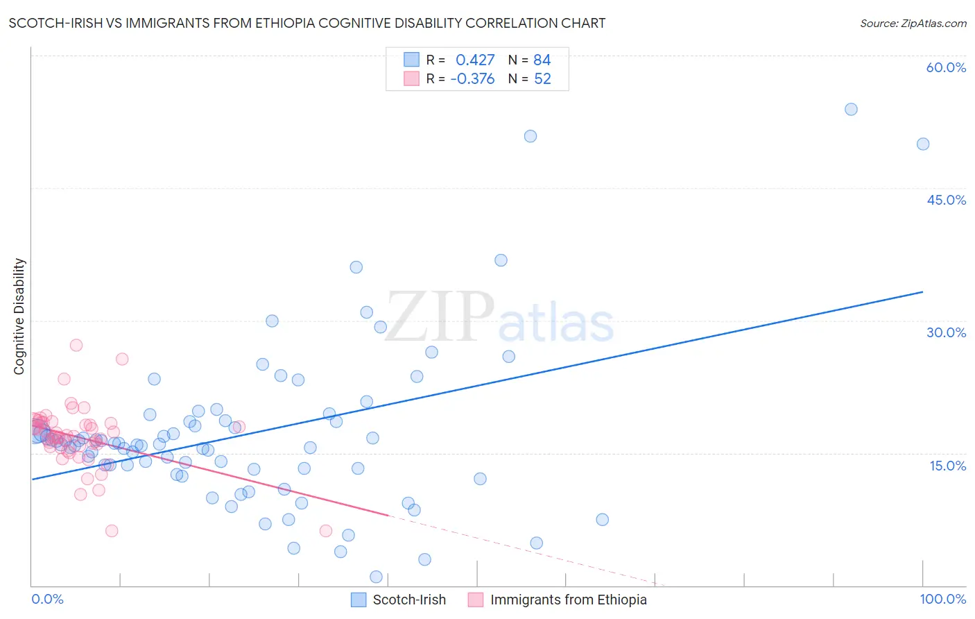 Scotch-Irish vs Immigrants from Ethiopia Cognitive Disability