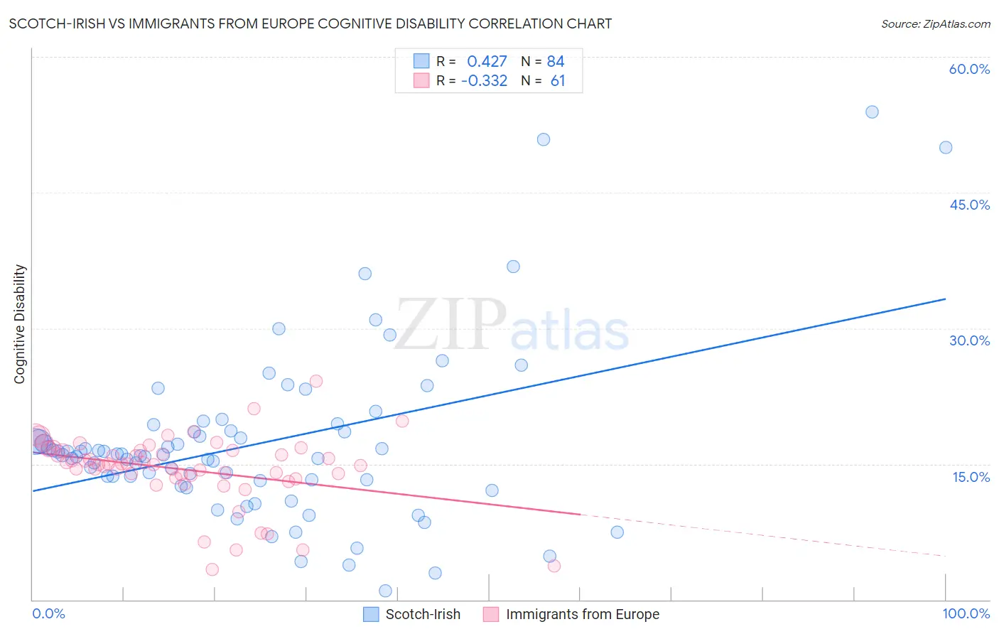 Scotch-Irish vs Immigrants from Europe Cognitive Disability
