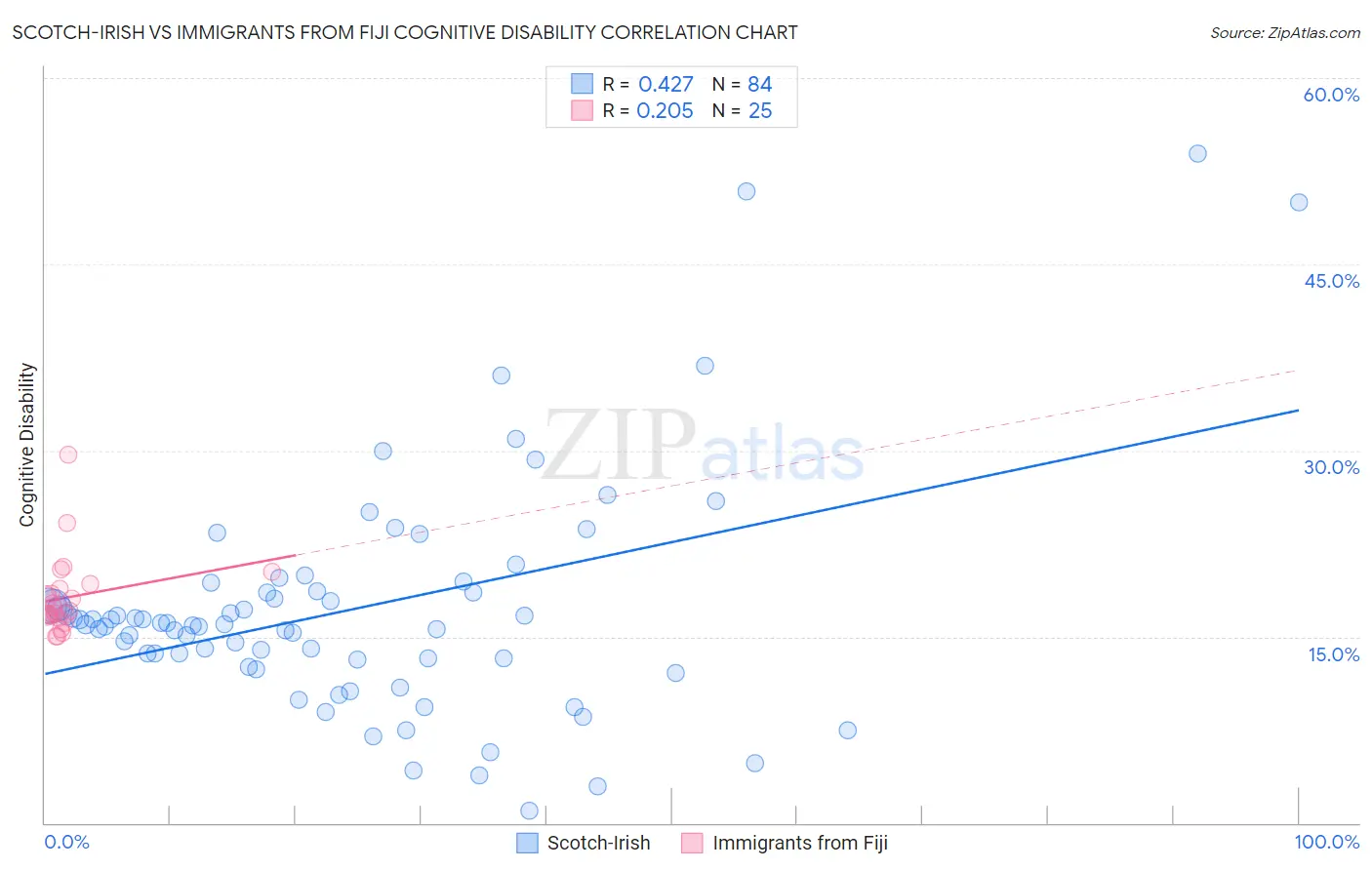 Scotch-Irish vs Immigrants from Fiji Cognitive Disability