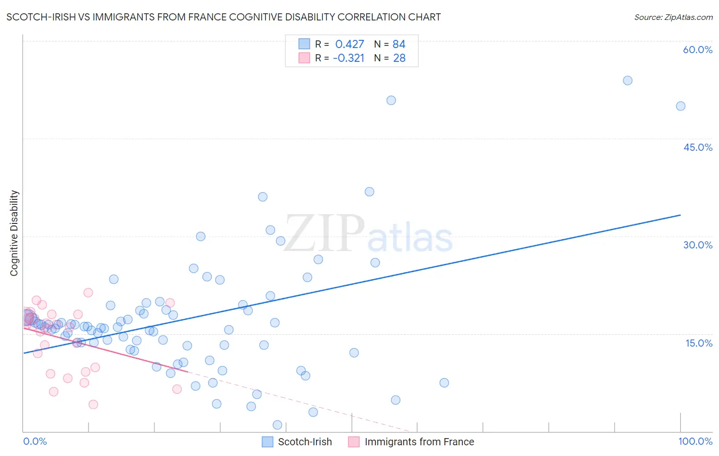 Scotch-Irish vs Immigrants from France Cognitive Disability