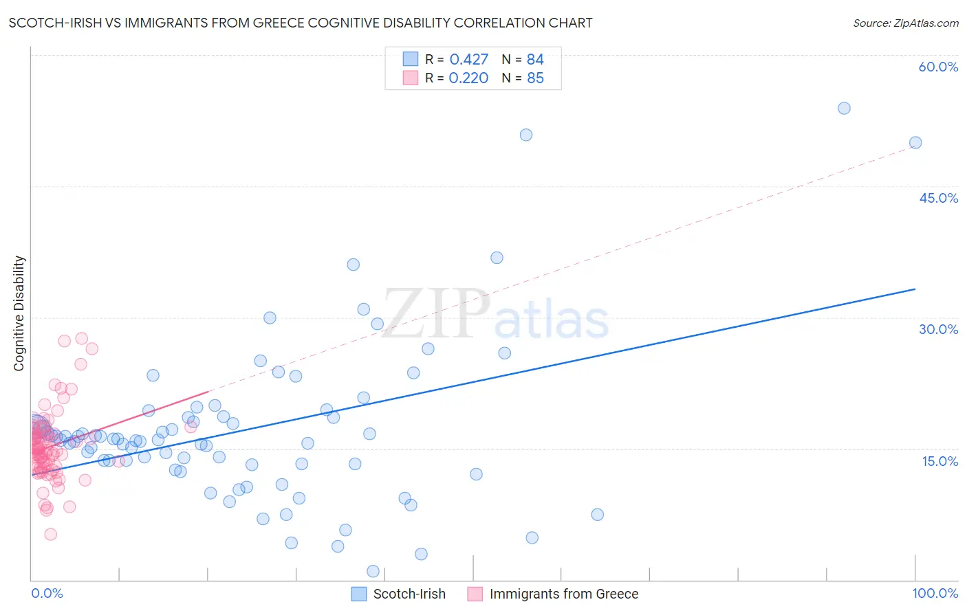 Scotch-Irish vs Immigrants from Greece Cognitive Disability