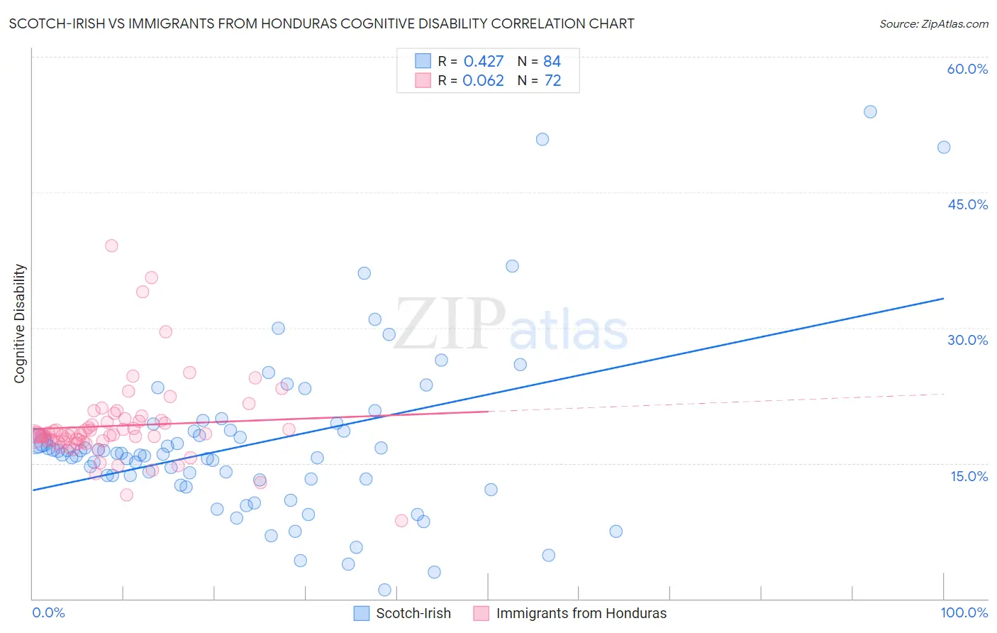 Scotch-Irish vs Immigrants from Honduras Cognitive Disability