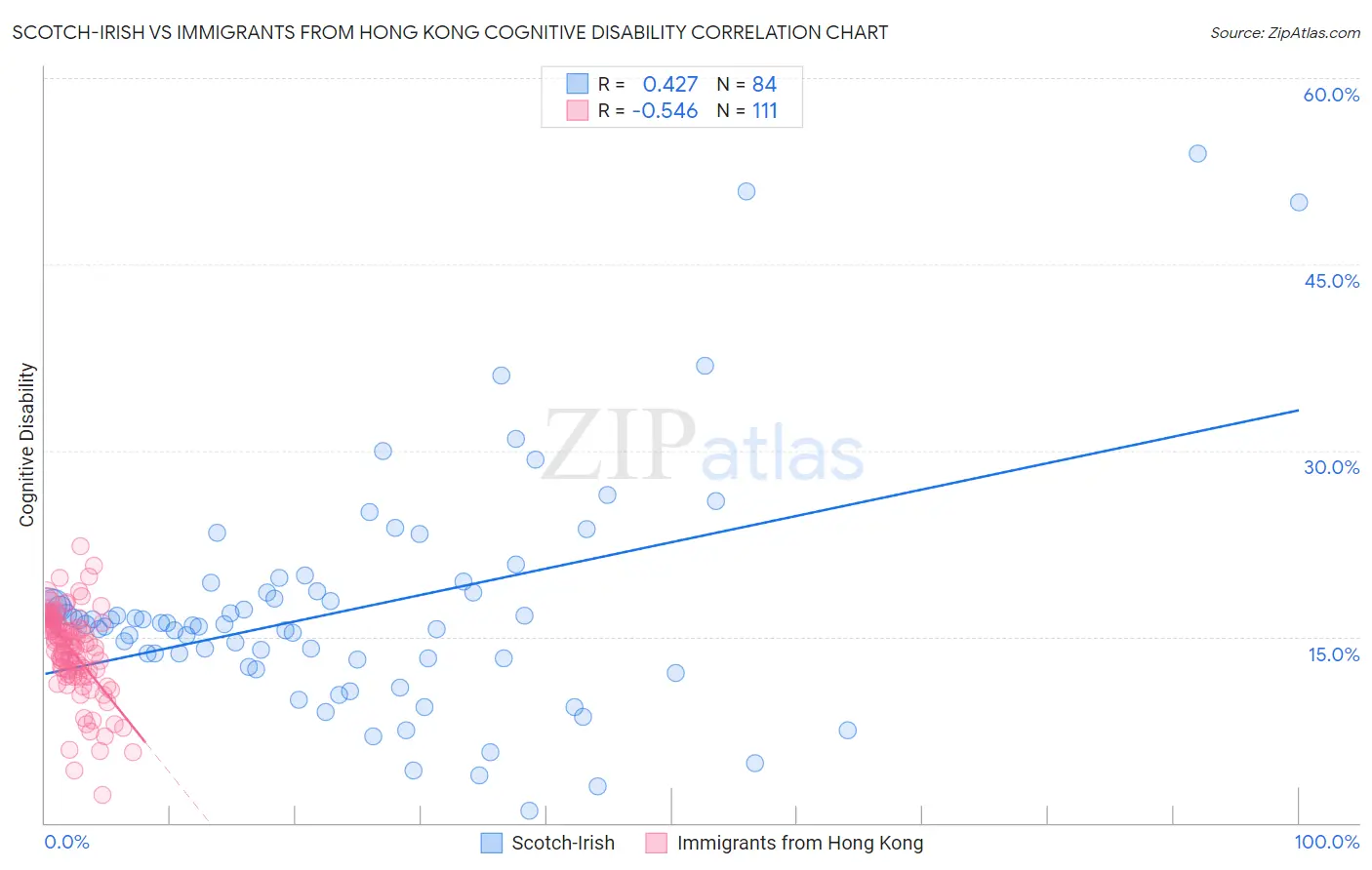 Scotch-Irish vs Immigrants from Hong Kong Cognitive Disability