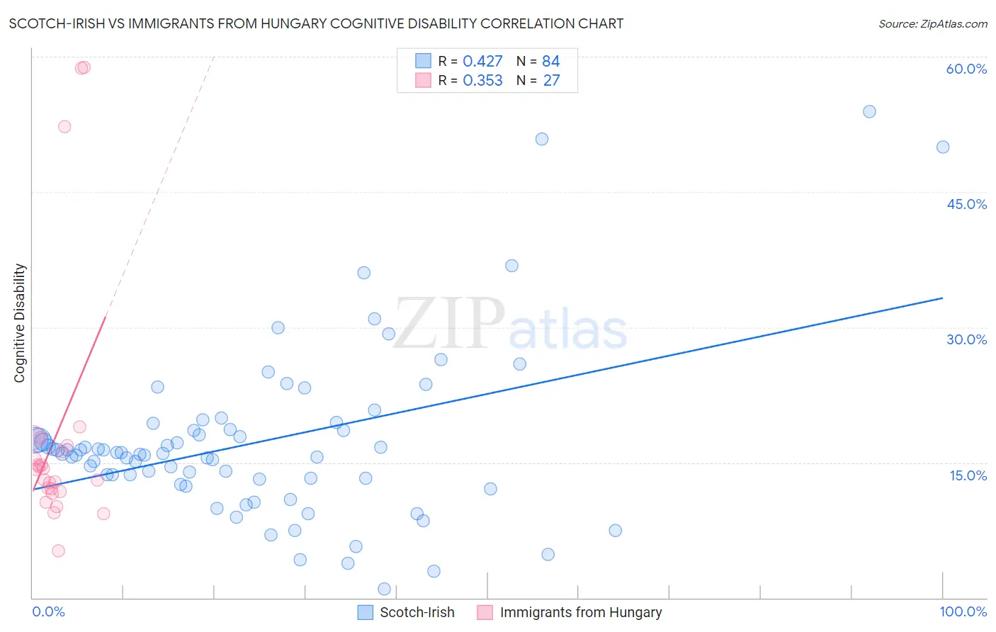 Scotch-Irish vs Immigrants from Hungary Cognitive Disability