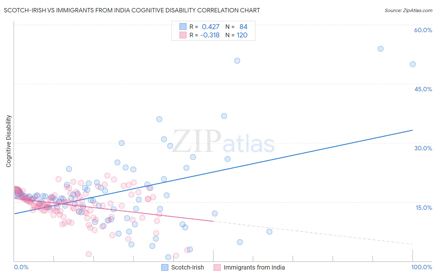 Scotch-Irish vs Immigrants from India Cognitive Disability