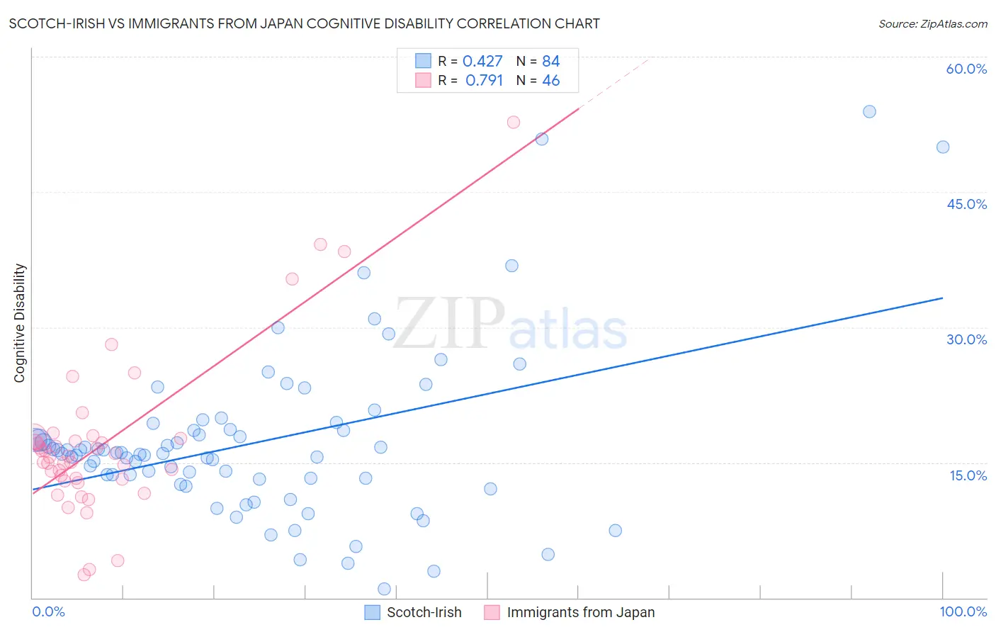 Scotch-Irish vs Immigrants from Japan Cognitive Disability