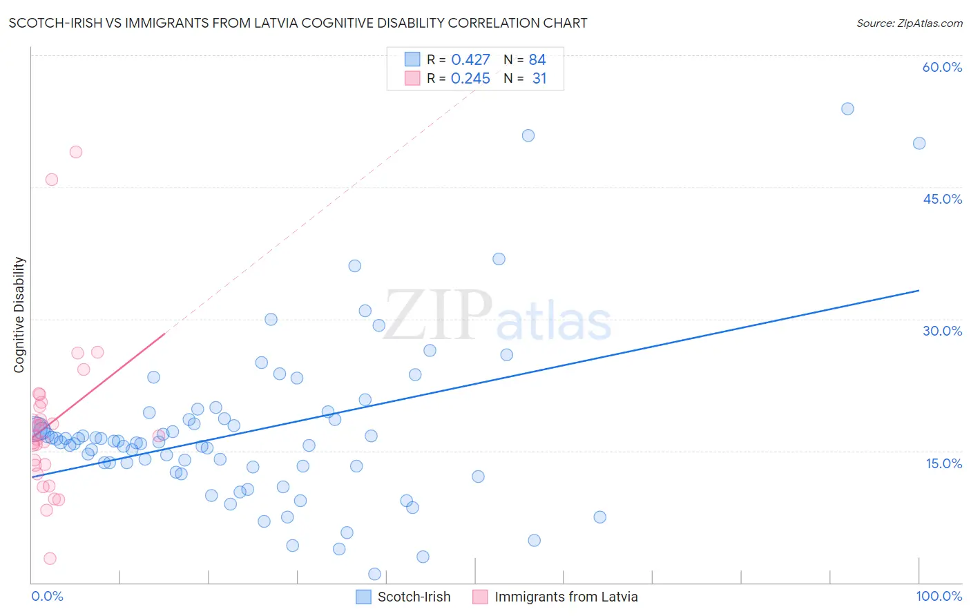 Scotch-Irish vs Immigrants from Latvia Cognitive Disability