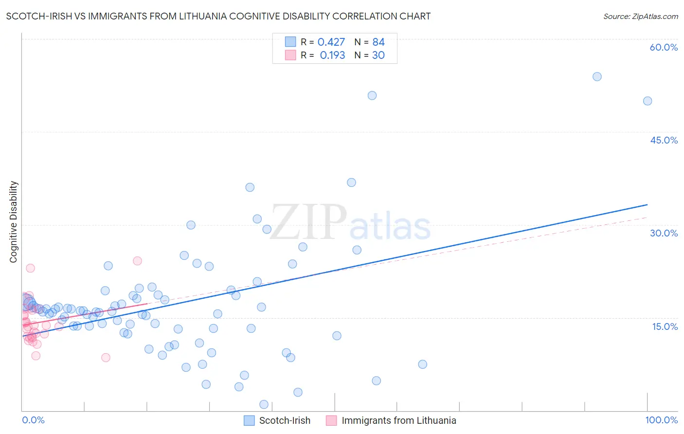 Scotch-Irish vs Immigrants from Lithuania Cognitive Disability