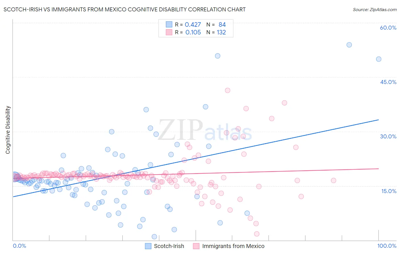 Scotch-Irish vs Immigrants from Mexico Cognitive Disability