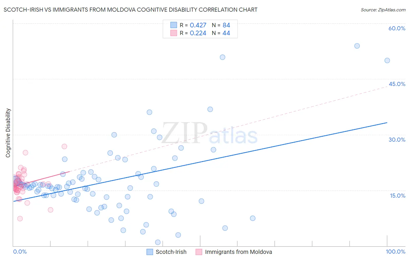 Scotch-Irish vs Immigrants from Moldova Cognitive Disability