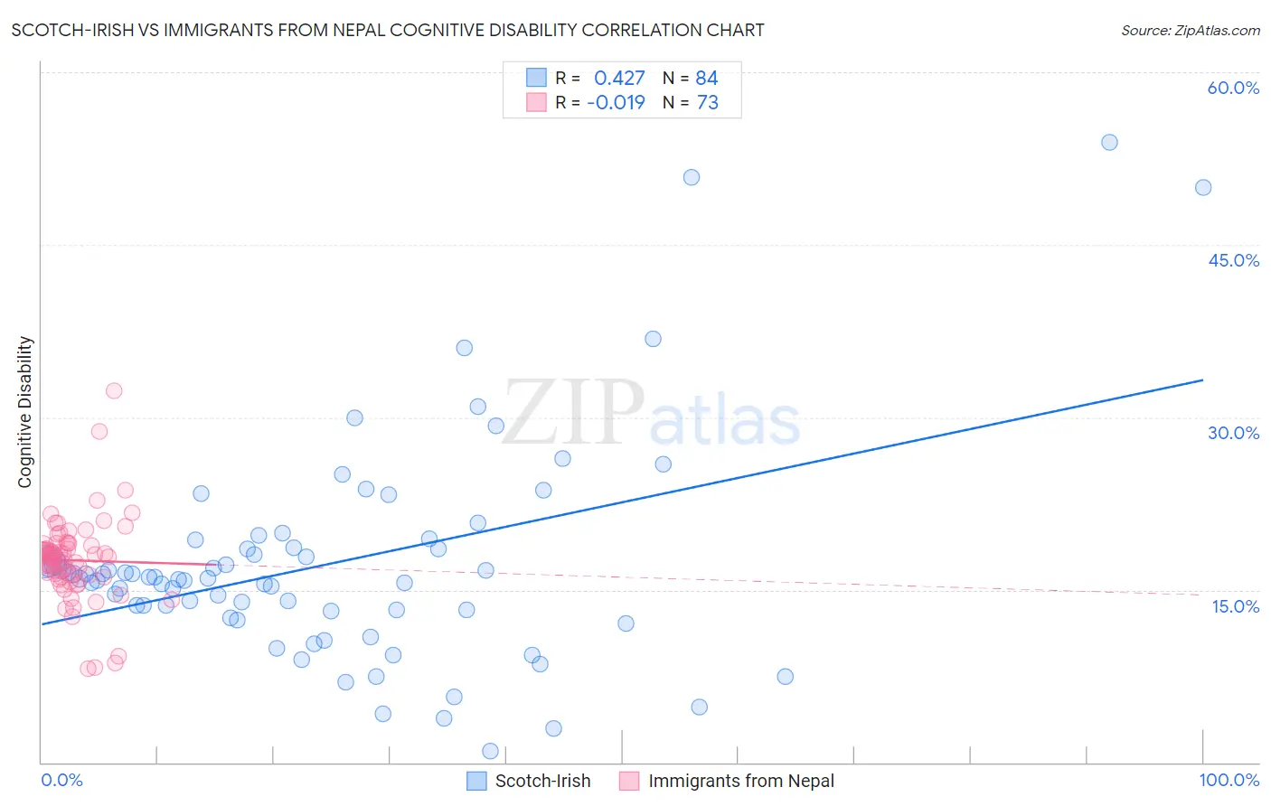Scotch-Irish vs Immigrants from Nepal Cognitive Disability