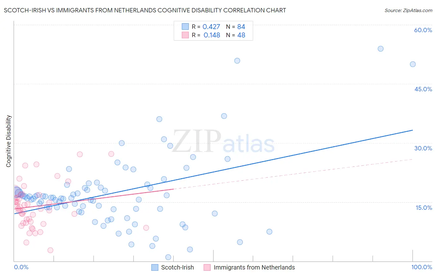 Scotch-Irish vs Immigrants from Netherlands Cognitive Disability