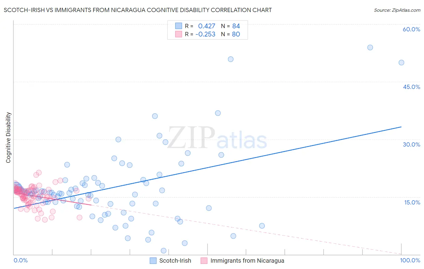 Scotch-Irish vs Immigrants from Nicaragua Cognitive Disability