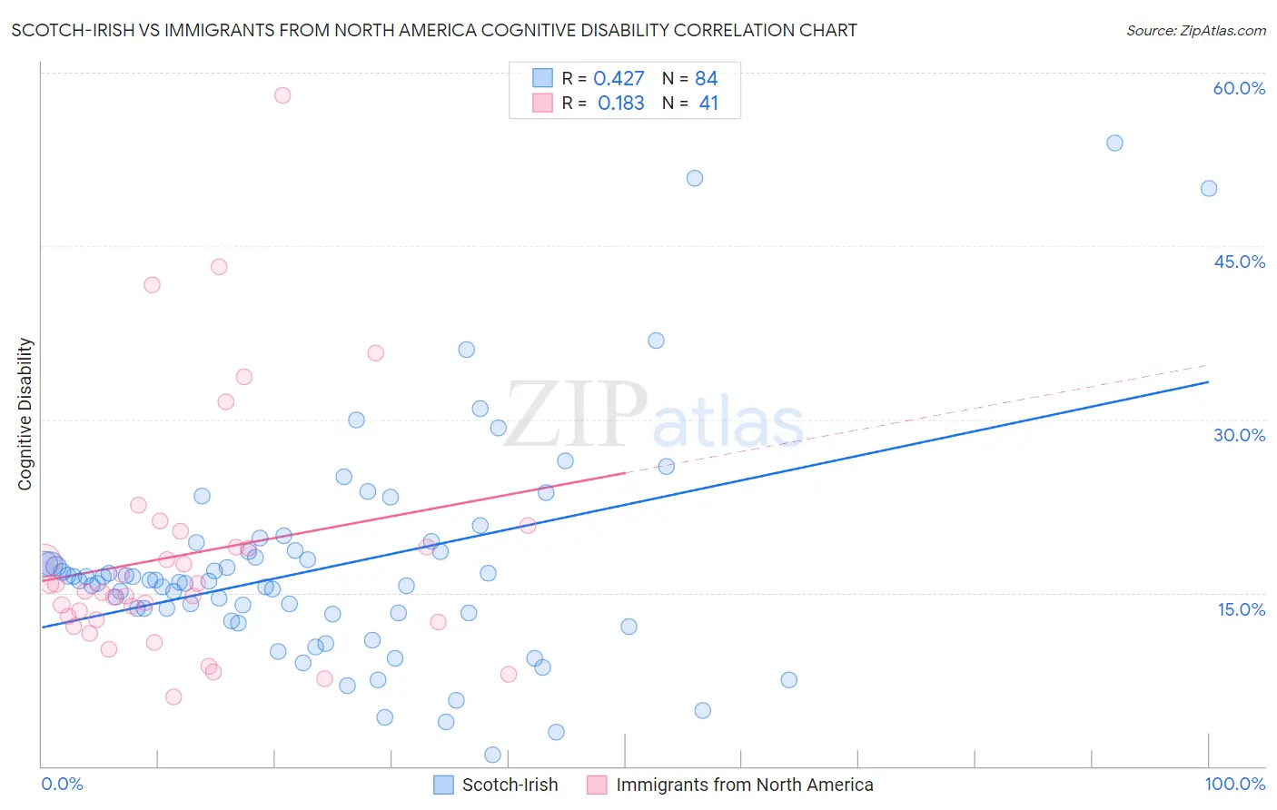 Scotch-Irish vs Immigrants from North America Cognitive Disability
