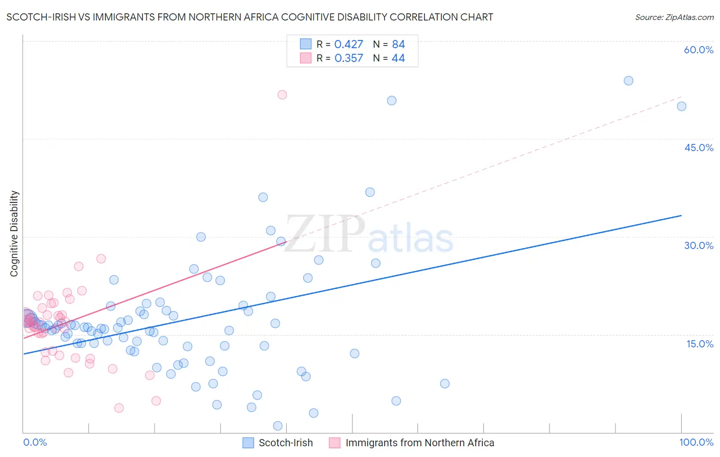 Scotch-Irish vs Immigrants from Northern Africa Cognitive Disability