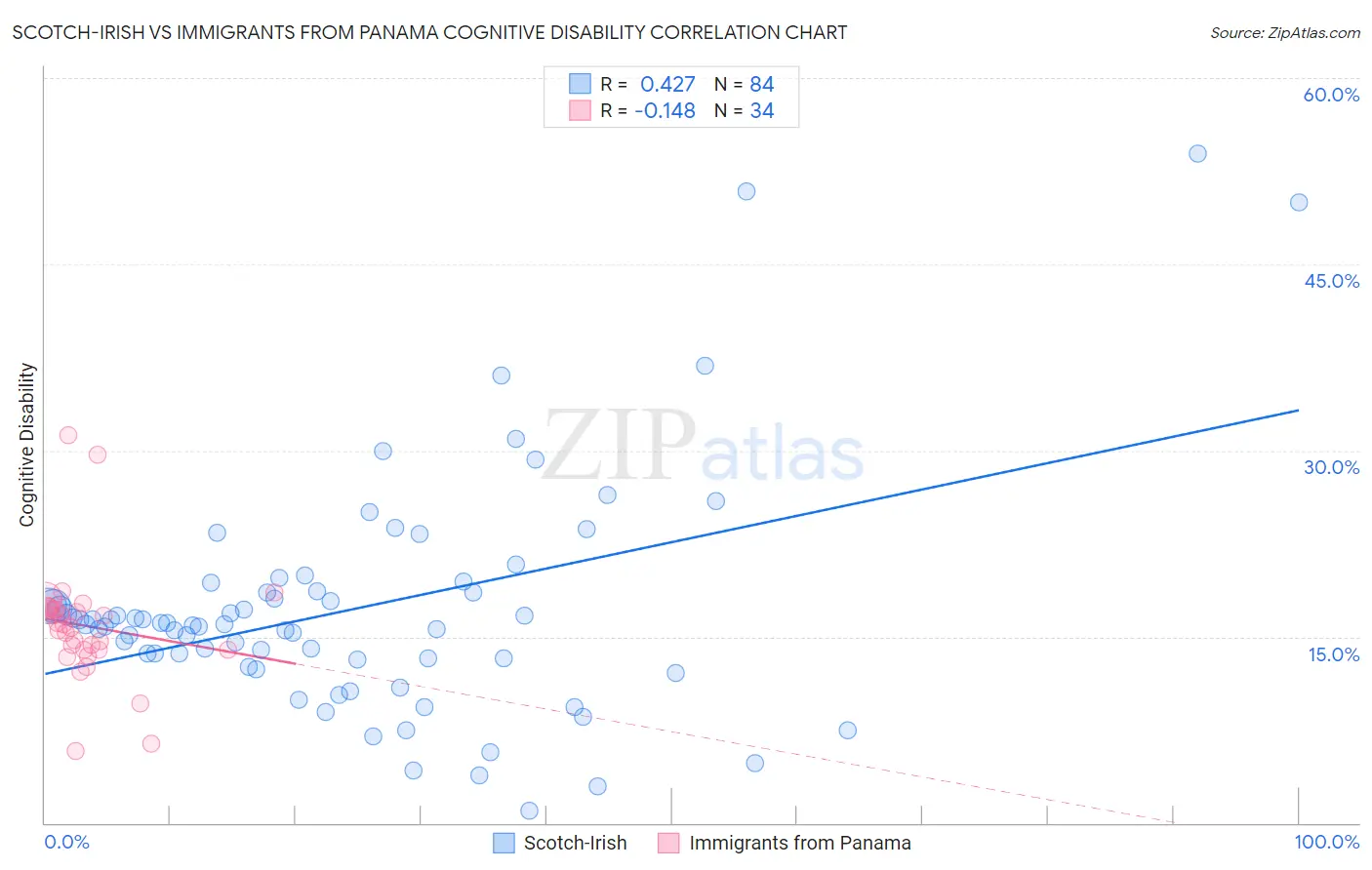 Scotch-Irish vs Immigrants from Panama Cognitive Disability