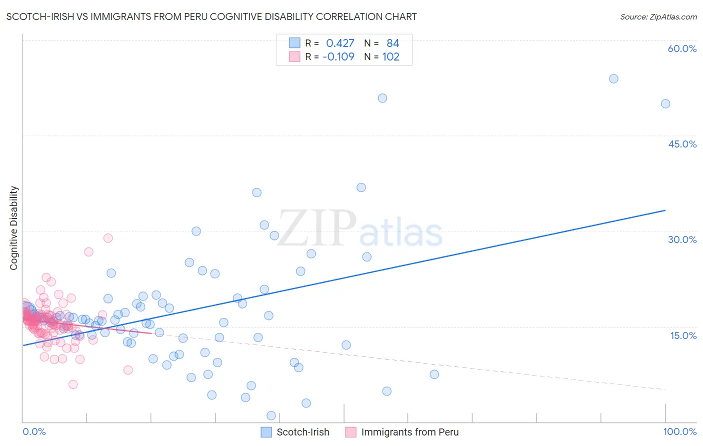 Scotch-Irish vs Immigrants from Peru Cognitive Disability