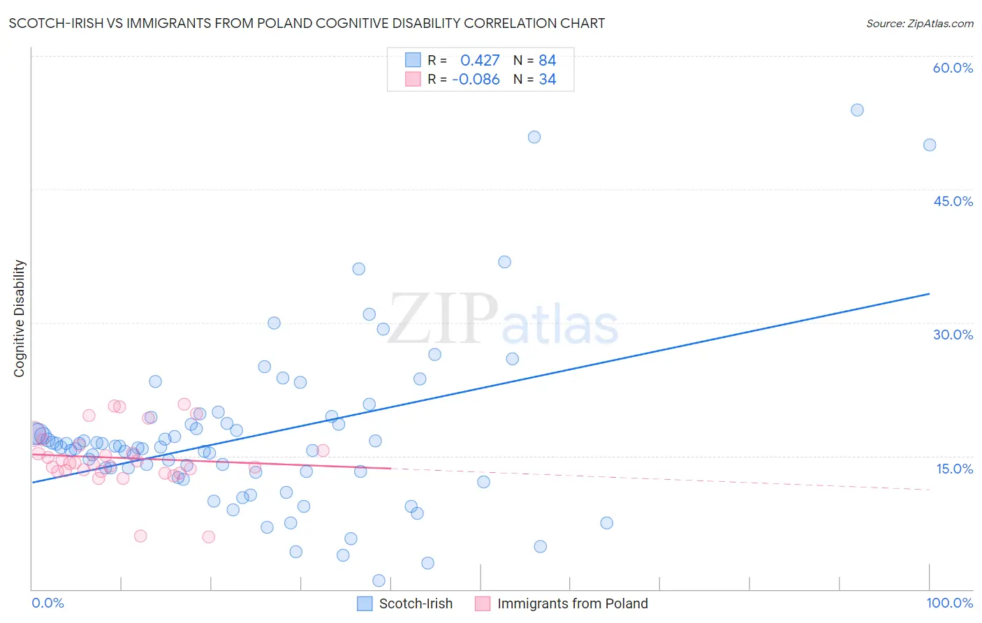 Scotch-Irish vs Immigrants from Poland Cognitive Disability