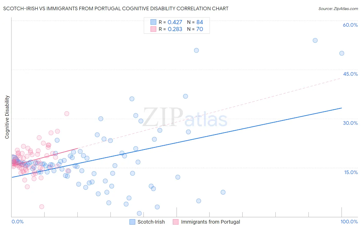Scotch-Irish vs Immigrants from Portugal Cognitive Disability