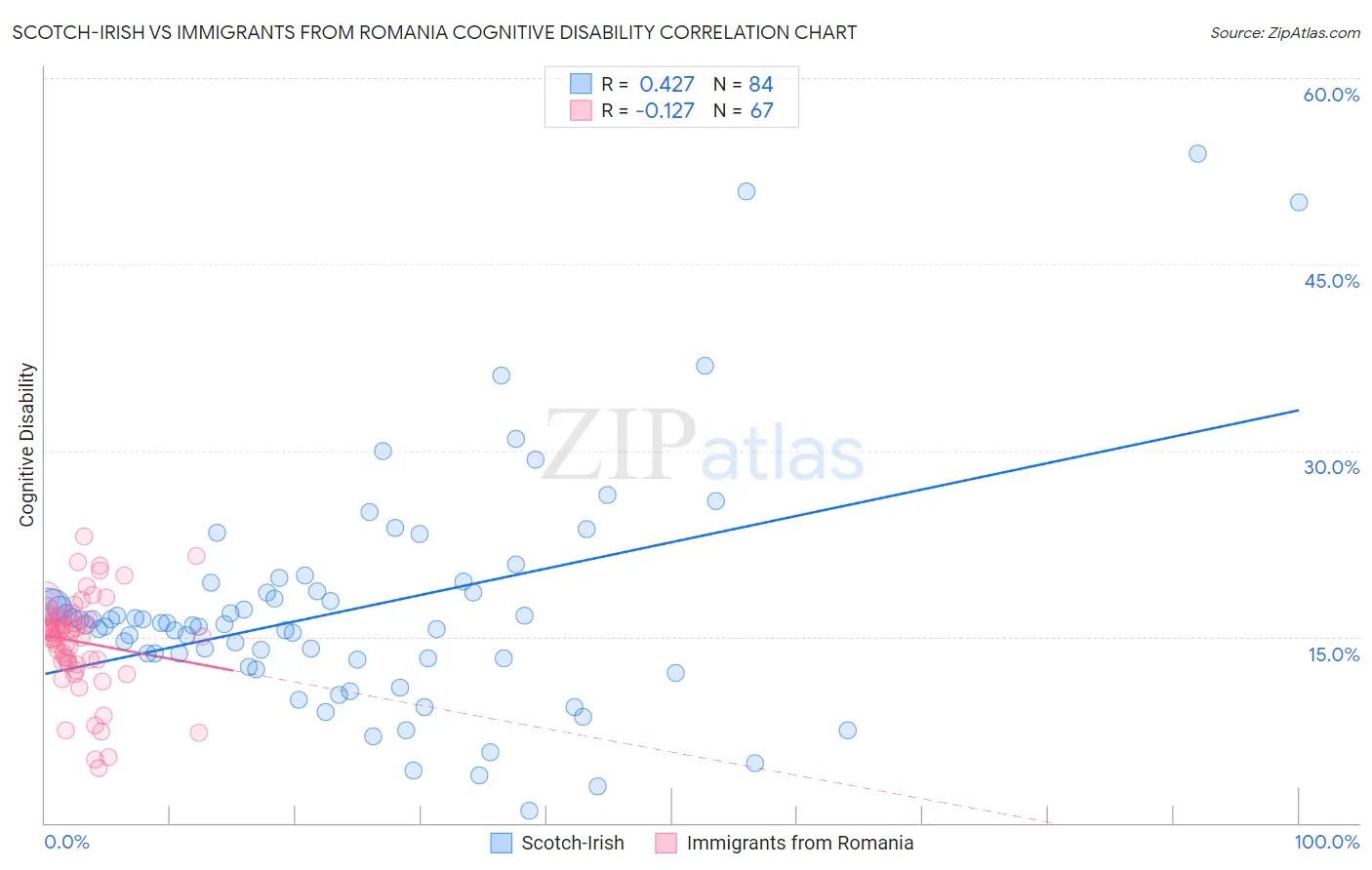Scotch-Irish vs Immigrants from Romania Cognitive Disability