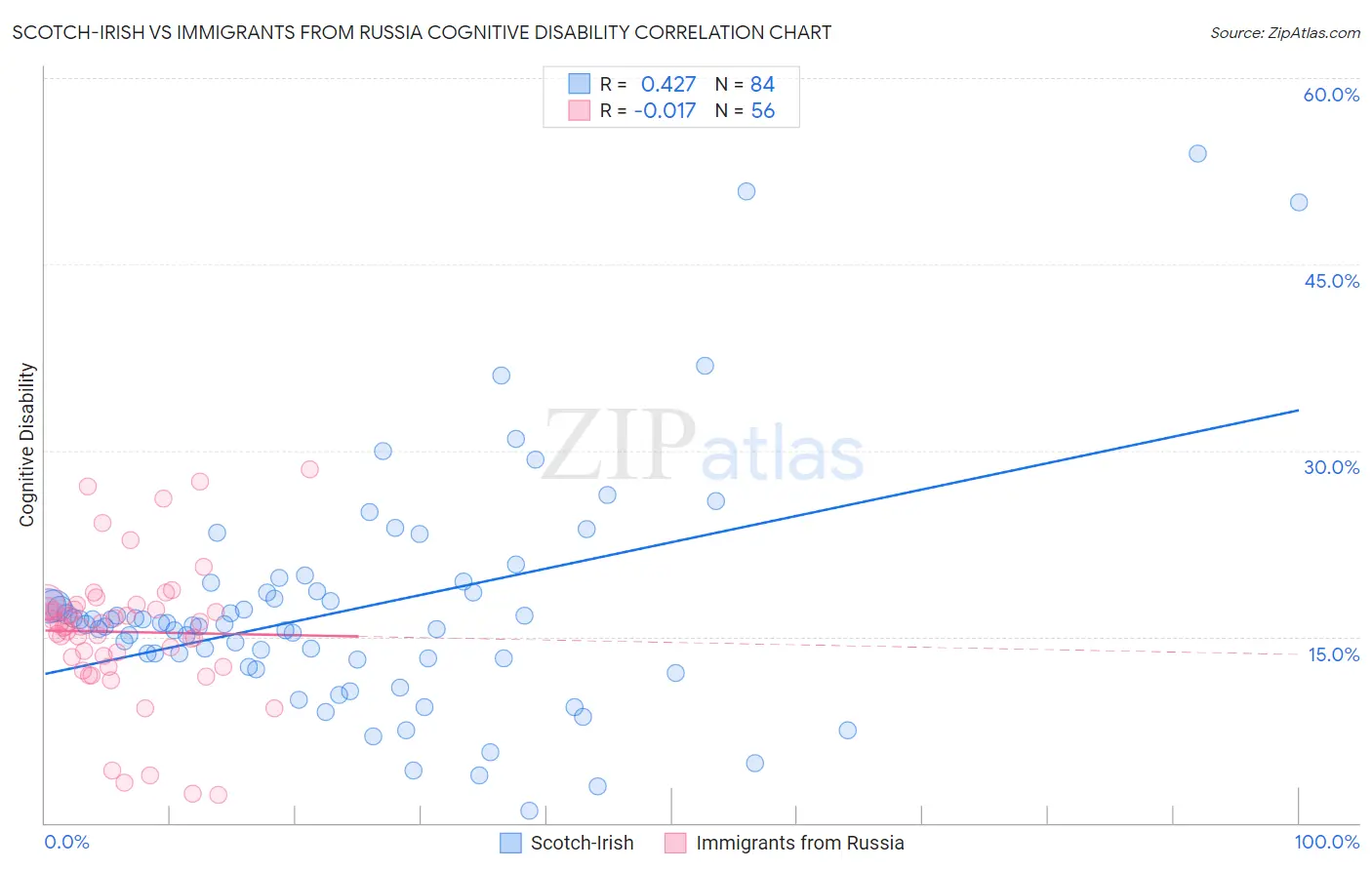 Scotch-Irish vs Immigrants from Russia Cognitive Disability