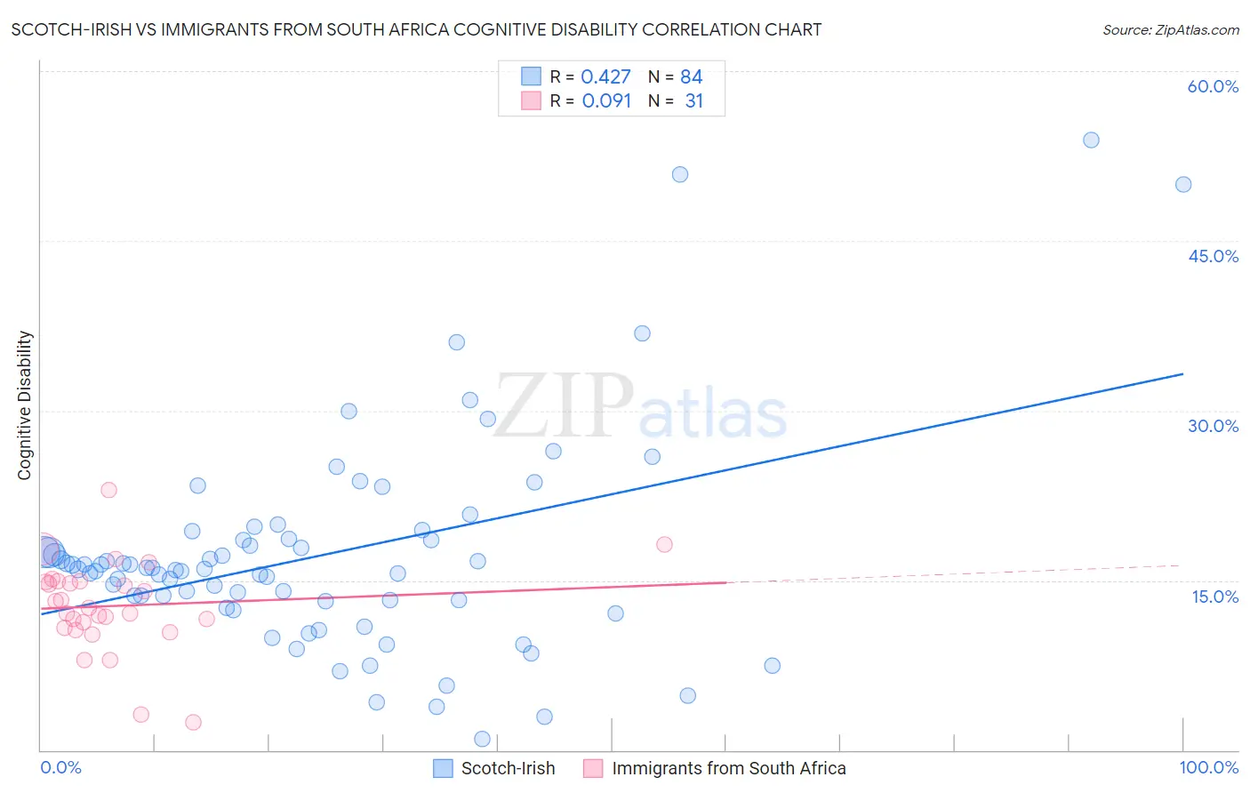 Scotch-Irish vs Immigrants from South Africa Cognitive Disability