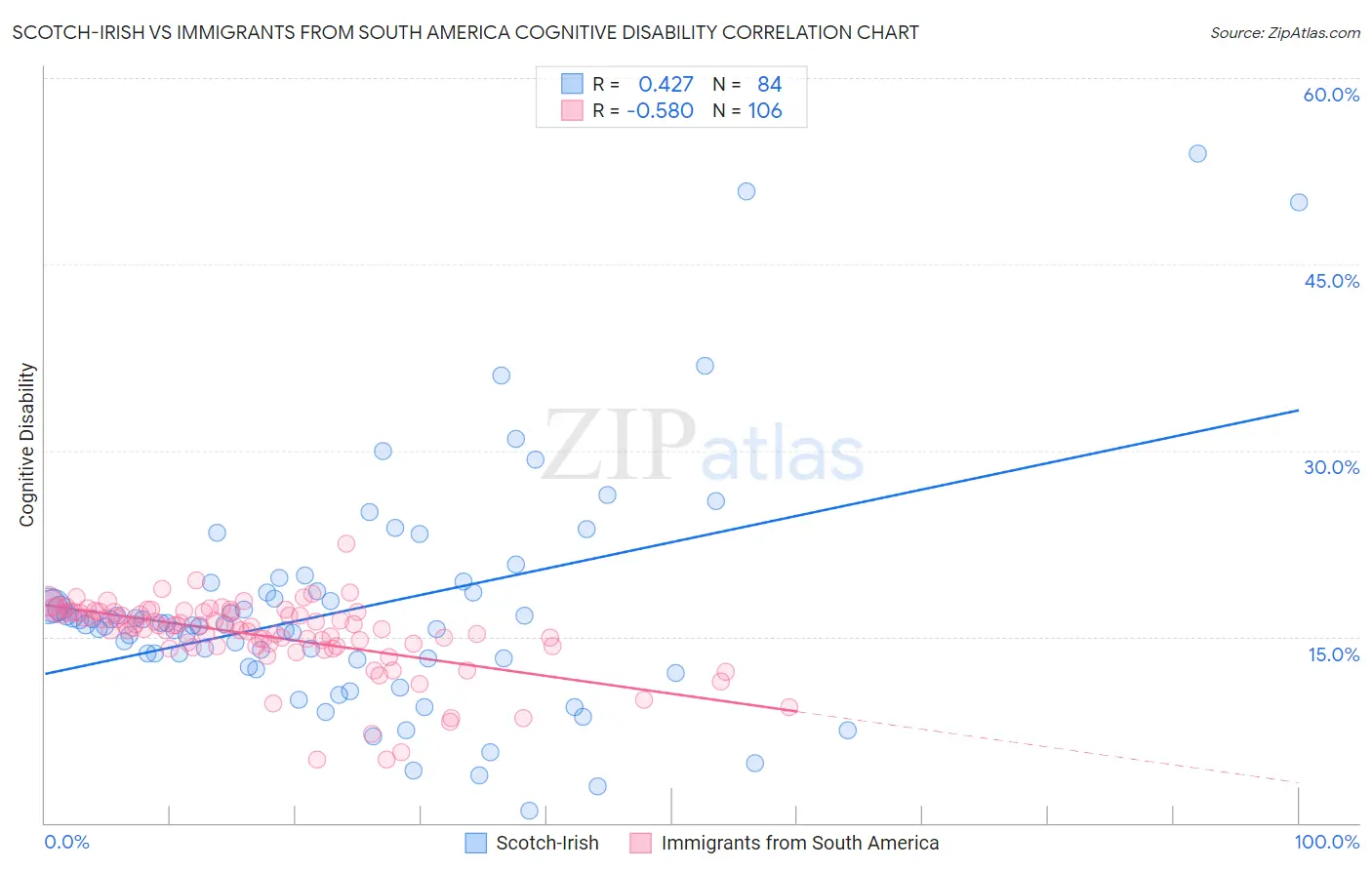 Scotch-Irish vs Immigrants from South America Cognitive Disability