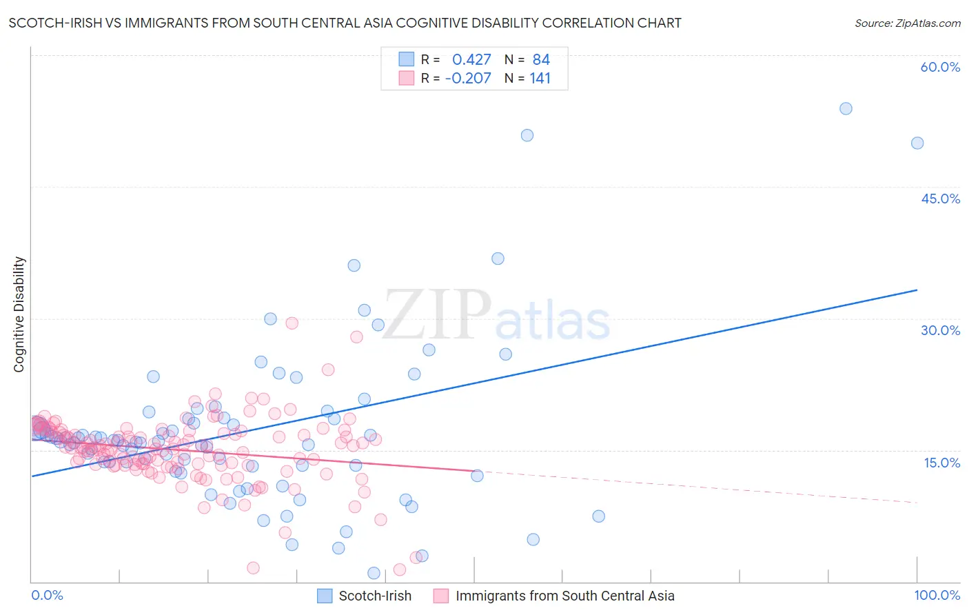 Scotch-Irish vs Immigrants from South Central Asia Cognitive Disability