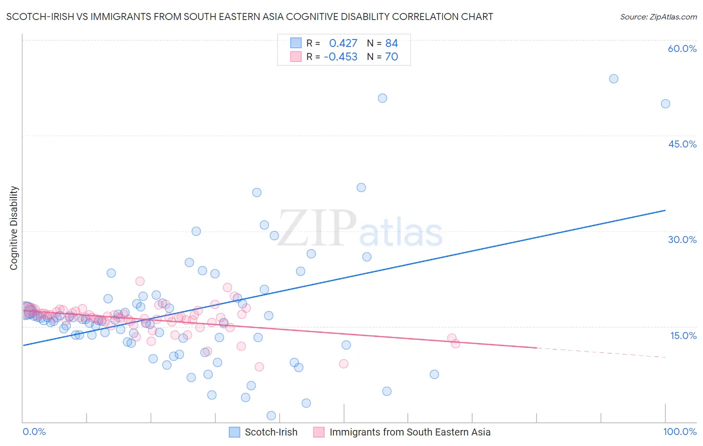 Scotch-Irish vs Immigrants from South Eastern Asia Cognitive Disability