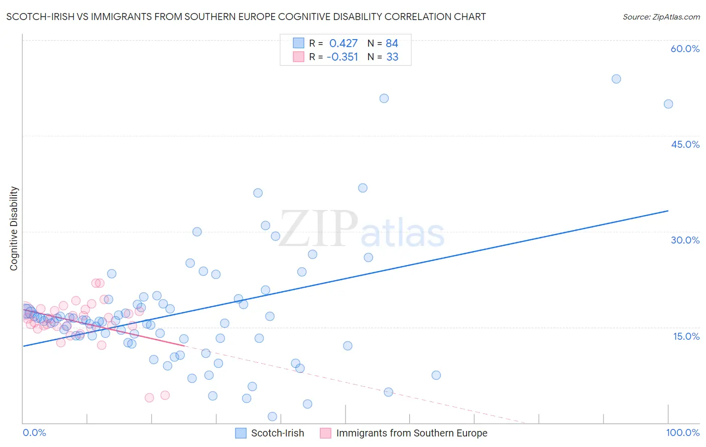 Scotch-Irish vs Immigrants from Southern Europe Cognitive Disability