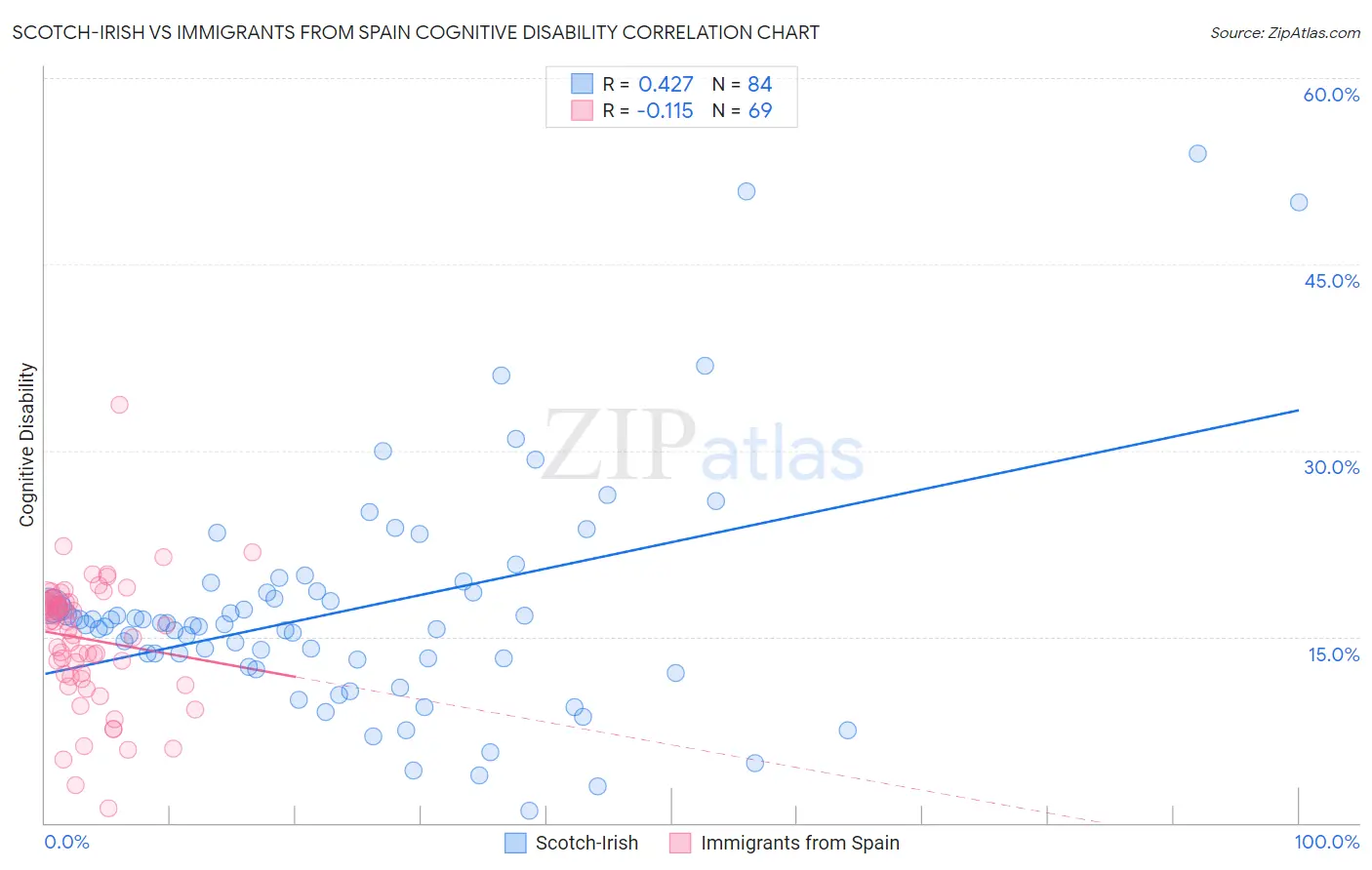 Scotch-Irish vs Immigrants from Spain Cognitive Disability
