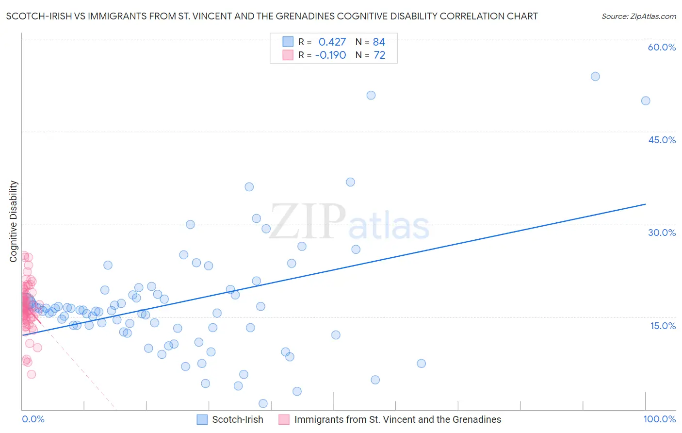 Scotch-Irish vs Immigrants from St. Vincent and the Grenadines Cognitive Disability