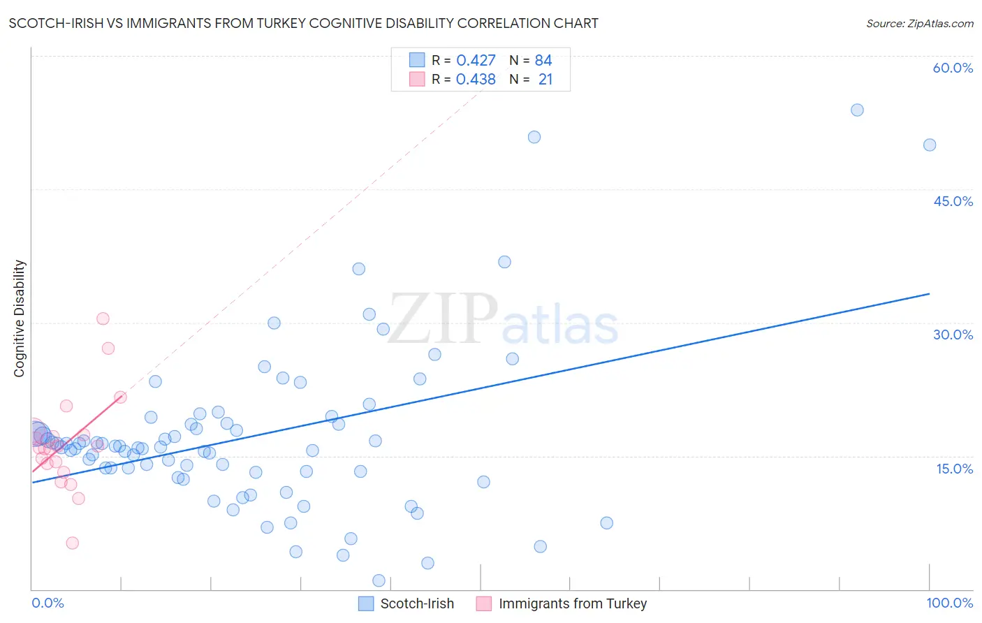 Scotch-Irish vs Immigrants from Turkey Cognitive Disability