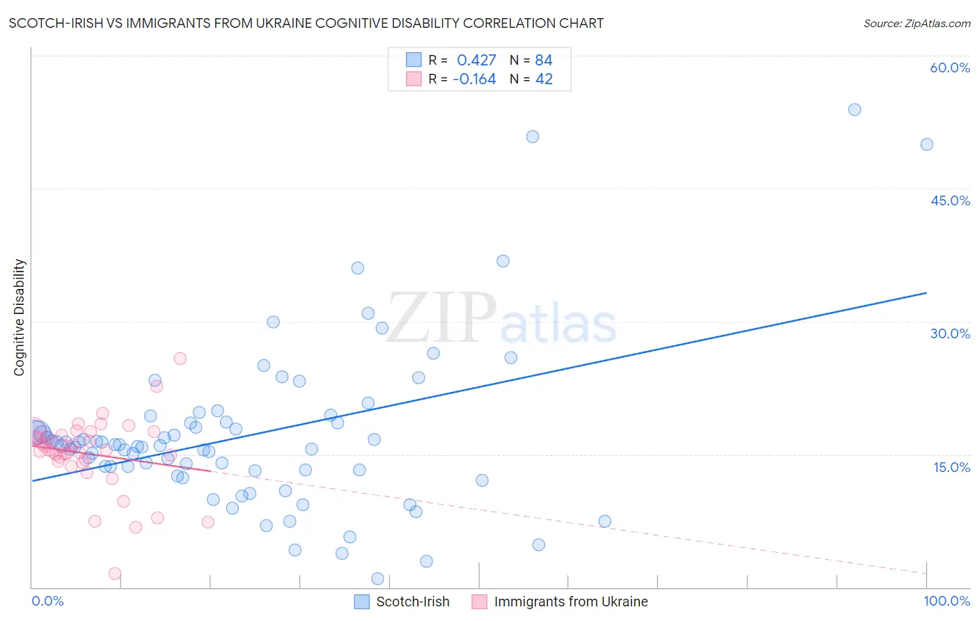Scotch-Irish vs Immigrants from Ukraine Cognitive Disability