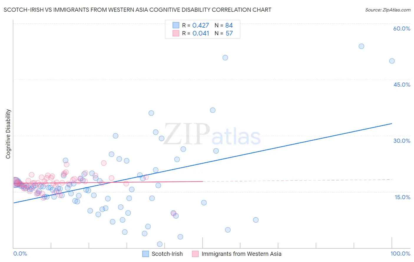 Scotch-Irish vs Immigrants from Western Asia Cognitive Disability