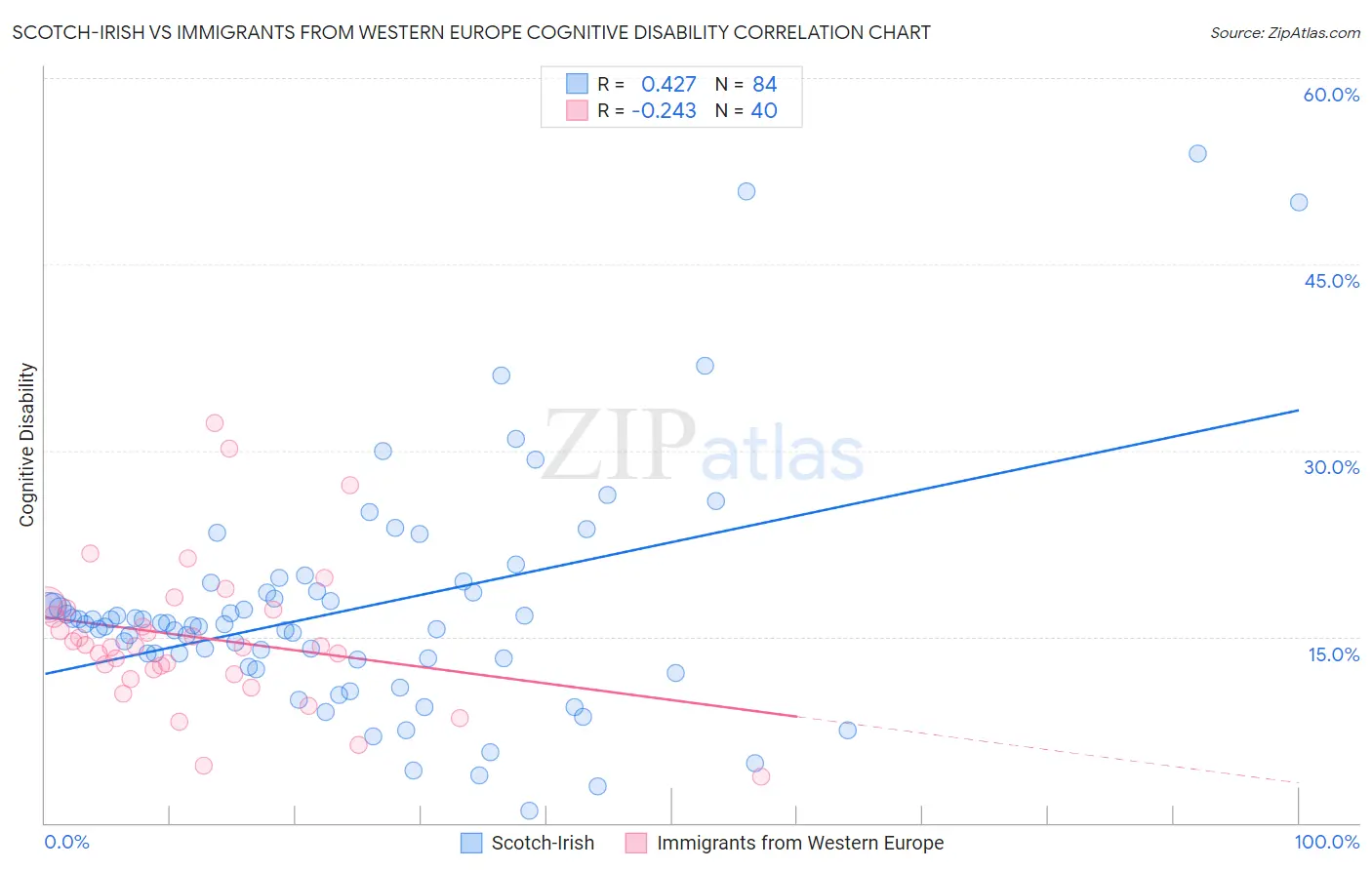 Scotch-Irish vs Immigrants from Western Europe Cognitive Disability