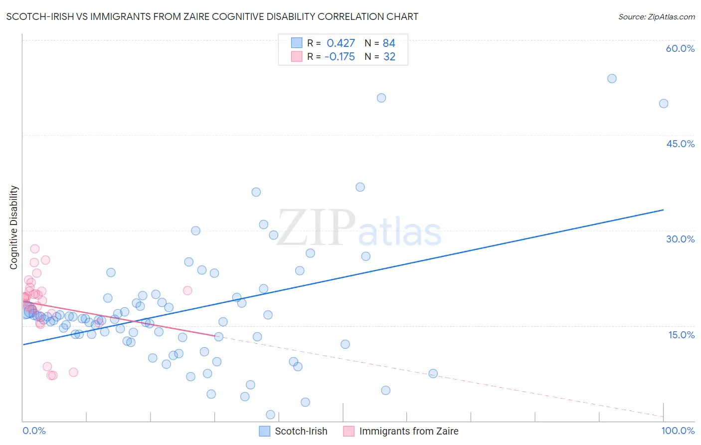 Scotch-Irish vs Immigrants from Zaire Cognitive Disability