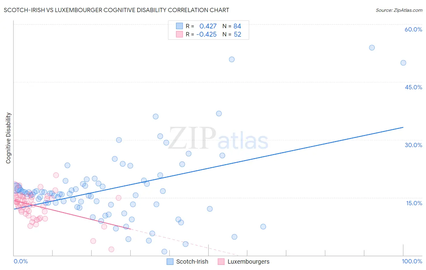 Scotch-Irish vs Luxembourger Cognitive Disability