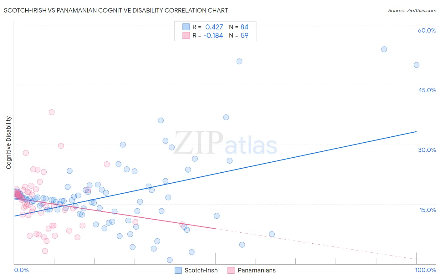 Scotch-Irish vs Panamanian Cognitive Disability