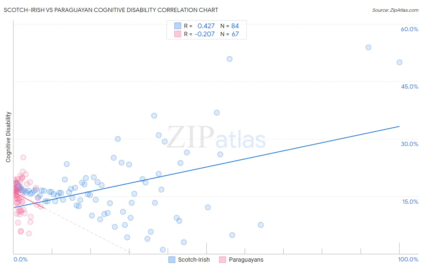 Scotch-Irish vs Paraguayan Cognitive Disability