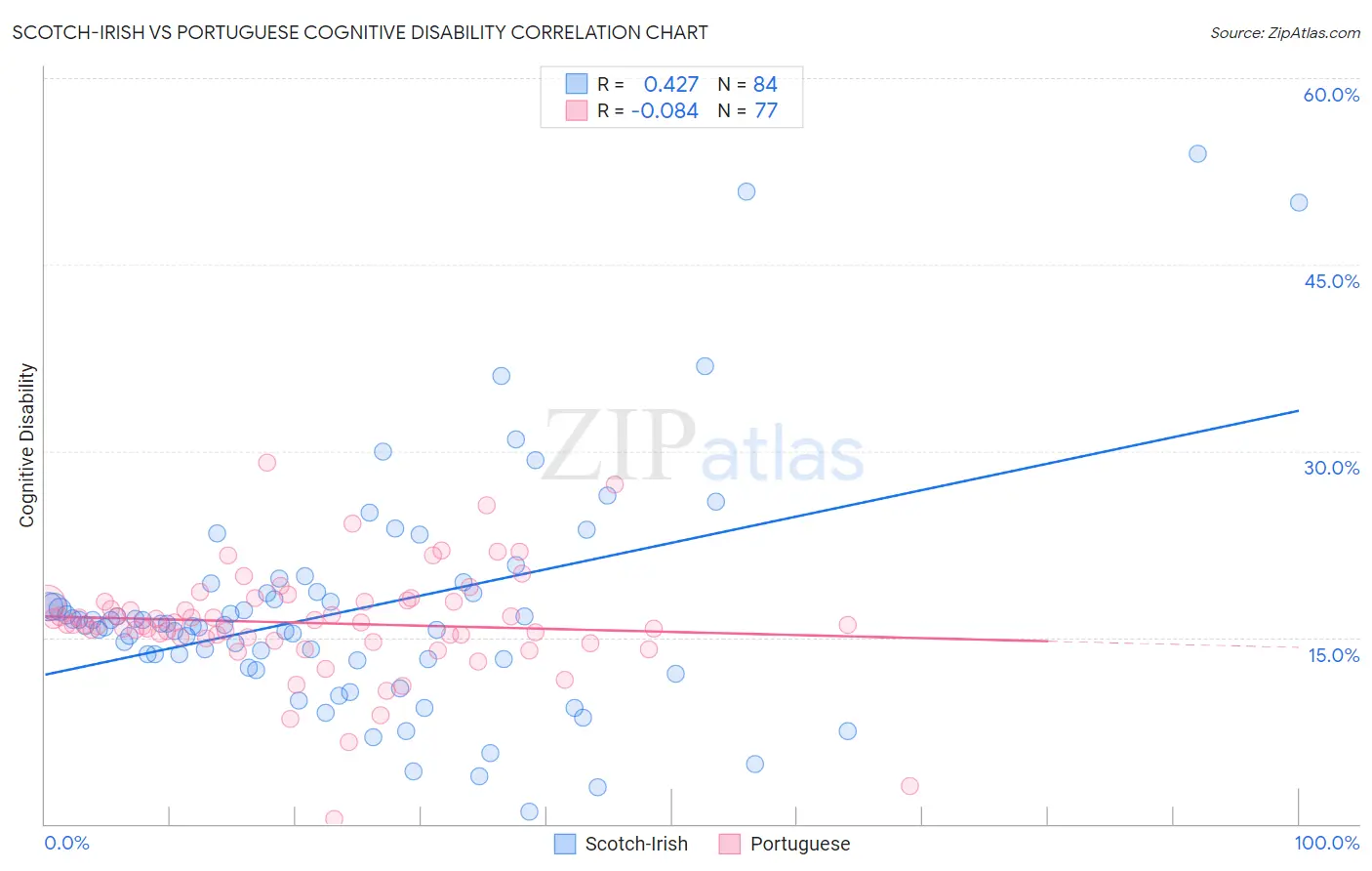 Scotch-Irish vs Portuguese Cognitive Disability