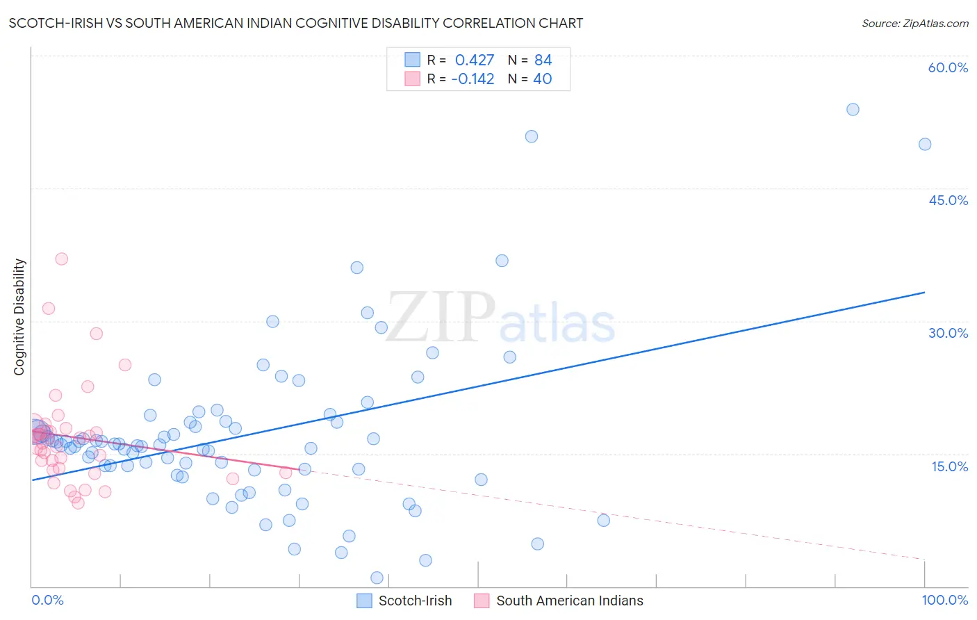 Scotch-Irish vs South American Indian Cognitive Disability